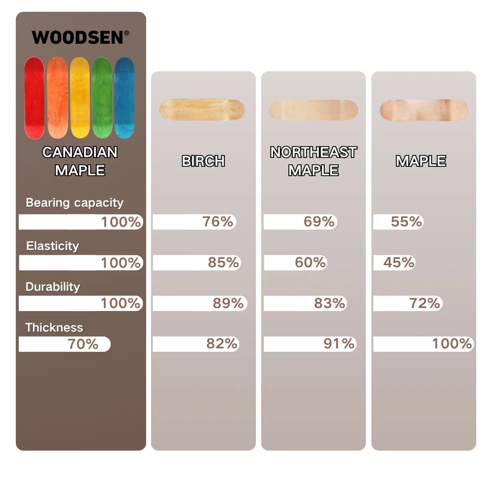 WOODSEN Skateboard Deck 10 Pieces 8.25 8.0inch 8.5inch  Stoke US Warehouse 100% Canadian Maple Blank Skateboard Deck